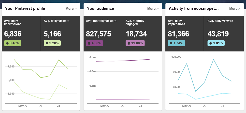 Pinterest Analytics